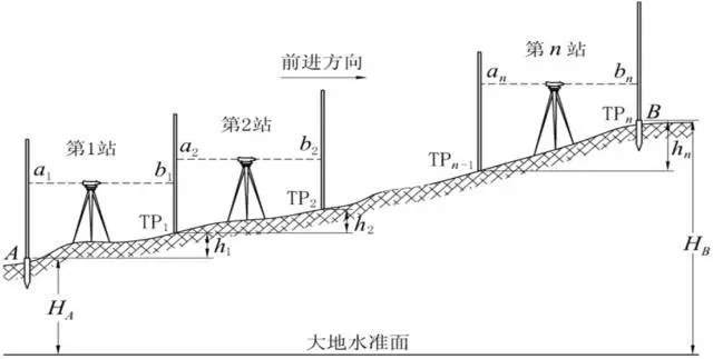水準測量原理 水準測量原理