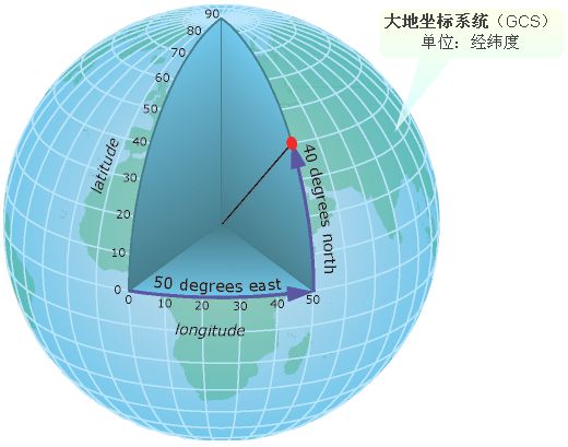 大地坐標(biāo)系 大地坐標(biāo)系