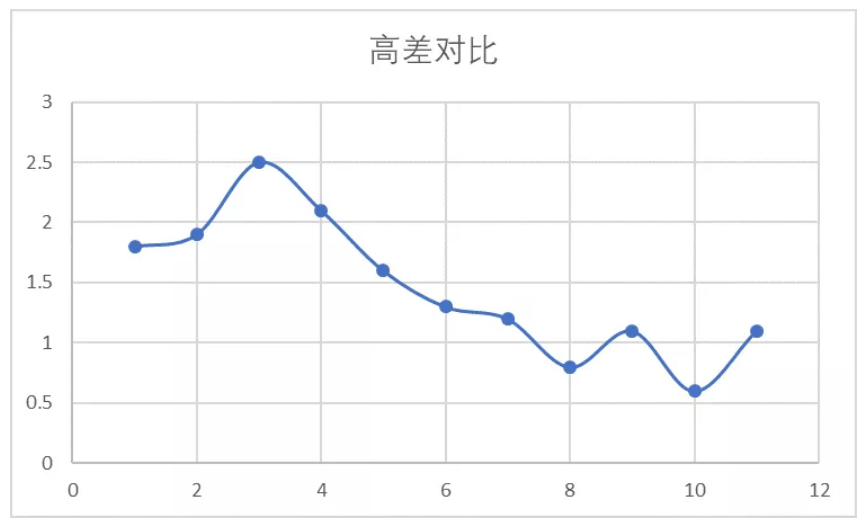 水準高差對比結果 水準高差對比結果
